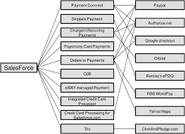 Salesforce is an online software as a service (saas) company distributing business software, in which access to business software is purchased on a subscription basis and hosted offsite. A Network Of Services Around Salesforce Download Scientific Diagram