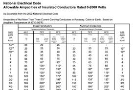 what is wire ampacity and how do you find ampacity rating