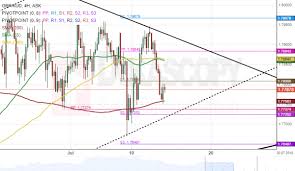 Gbp Aud 4h Chart Sets For Breakout Automated Forex