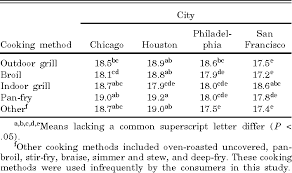 Pdf Beef Customer Satisfaction Cooking Method And Degree Of Doneness Effects On The Top Loin Steak Semantic Scholar