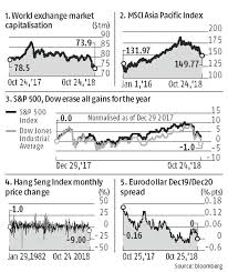 Here Are Biggest Moves In A Tumultuous October So Far Across