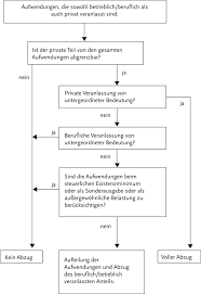 Unentgeltliche nutzungsüberlassung grundstück muster / pflichtteilsergänzung | grundstücksschenkung unter. Tipps Zur Anlage Eur Steuern De