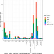 Allegation the allegation about his mother was false: Using Allegations To Understand Selection Bias In Organizations Misconduct In The Chicago Police Department Sciencedirect