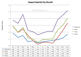 Hawaii Rainfall Chart By Month And Island Go Visit Hawaii