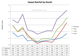 hawaii rainfall chart by month and island go visit hawaii