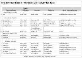 Your weaknesses can include a hard skill set out in the job description, provided that you emphasize your desire to acquire this skill through a. 2015 Michele S List Shows Strengths And Weaknesses Of Indie News Sites Street Fight