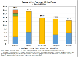 How Do Chicagos Hotel And Home Share Taxes Compare To Other