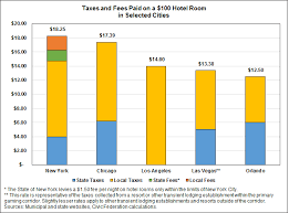 how do chicagos hotel and home share taxes compare to other