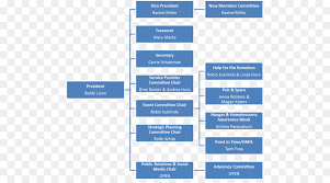 organizational chart housing homelessness shelter others