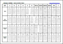 23 Rigorous Ukulele Chord Charts Pdf