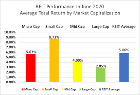 Today, we will be looking at some of the past price trends, developments, and market opinions for vet so that we can make a vechain price prediction for july 2020. The State Of Reits July 2020 Edition Seeking Alpha
