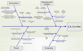 Relating Historical Events By Cause And Effect Cause And Effect Relationship Cause And Effect Historical Events