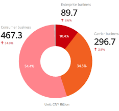 The economic outlook has been revised moderately down since the 2018 fall economic statement. Huawei Annual Report 2019