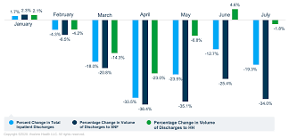 Hospital Discharges To Home Health Rebounding But Snf Volumes Lag Avalere Health