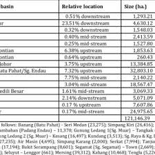 Get review and rating of sing lun (m) sdn bhd in malaysia. Pdf Valuing And Mapping Water Resource Abundance Scarcity In Relation To Forest Water Catchment And Population Pressure