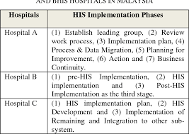 Hospital management & information system (hmis) 35 quintegra's sap competencies Pdf Implementation And Acceptance Of Hospital Information System Total Hospital Information System This Intermediate Hospital Information System Ihis And Basic Hospital Information System Bhis In Malaysian Public Hospitals Semantic Scholar
