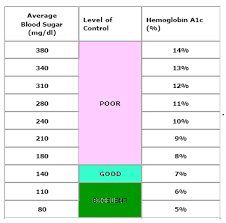 A1c Chart Hemoglobin A1c Chart A1c Levels Blood Sugar Chart