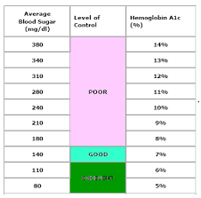 a1c chart hemoglobin a1c chart a1c levels blood sugar chart