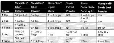 How Sweet It Is Conversions For On Plan Sweeteners