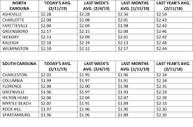 carolinas see slight jump in gas prices on the week wataugaonline com wataugaonline com