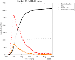 Beginning in the aristocracy, the danish started to take hereditary surnames modelled on the german pattern, often occupational names like koch = 'cook', møller = 'miller' or. Sars Cov 2 Infection Dynamics In Denmark February Through October 2020 Nature Of The Past Epidemic And How It May Develop In The Future Medrxiv