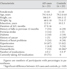Physiological Falls Risk Assessment In Older People With Alzheimer S Disease Semantic Scholar