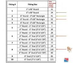 round duct cfm chart elegant the secret to moving air