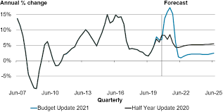 Areas where prices might drop—and rise. Budget 2021 House Prices Forecast To Plateau Amid Nervousness They Could Drop Newsroom