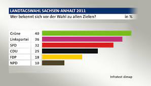 Nach der landtagswahl vom 20. Landtagswahl Sachsen Anhalt 2011