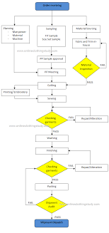 A Detailed Process Flow Chart On Garment Manufacturing