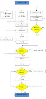 Garment Manufacturing Process Flow Chart Online Clothing