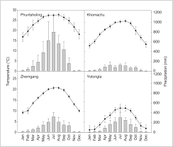How do slope and aspect relate? Spatial Variation Of Temperature And Precipitation In Bhutan And Links To Vegetation And Land Cover