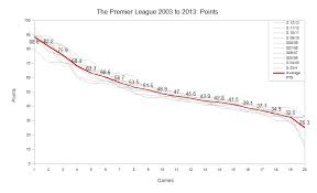 Check premier league 2020/2021 page and find many useful statistics with chart. The Premier League 2003 2013 Points Per League Position Statsbomb