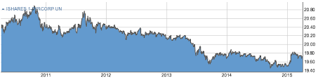 How Does A Stock Price Chart Compare To A Performance Chart