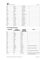 But just for fun we have selected characters that are. Basic Chinese Mandarin Language Course