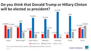 Republican nominee donald trump defeated democratic former secretary of state hillary clinton in the presidential election, while republicans retained control of congress. Global Perception Of Us Presidential Election Ipsos