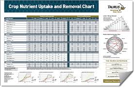 Download The Taurus Crop Nutrient Uptake And Removal Chart
