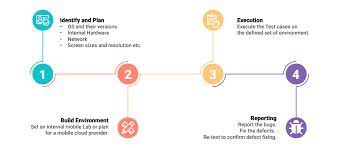All app prototypes work just like a visible or even functional model. 7 Types Of Mobile App Testing Pcloudy