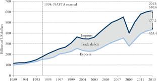 Us Trade Deficits With Canada And Mexico Since Nafta