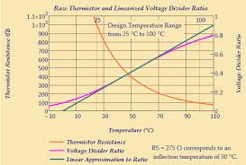 Thermistor Mathematics Math Encounters Blog