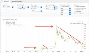 A Series On Market Manias Through The Charts From 2000 To