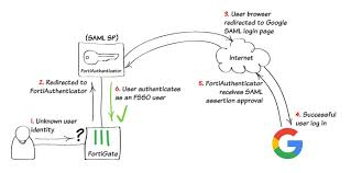 Configure google g suite for contentstack; Cookbook Fortigate Fortios 5 6 0 Fortinet Documentation Library