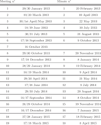 Fomc fed stands for the federal open market committee. Calendar Of Meetings And Minutes Releases Of The Fomc Download Table