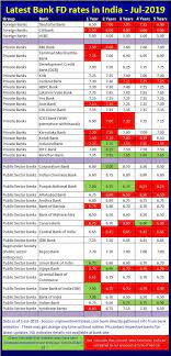 If you are a low risk taker or want to park your idle money for short term, bank fds could be the best choice. Best Fixed Deposit Interest Rates In Bank July 2019