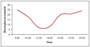 Ideal Blood Glucose Curve Cat