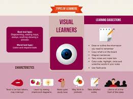 Visual Learners Characteristics Learning Suggestions Great Visual Reminders Homeschoolinginfographic Estudos