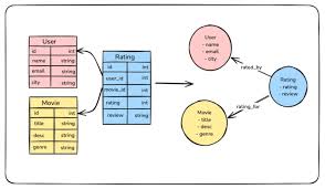 Image result for Relational Database