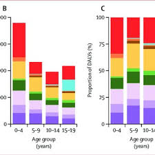 Childhood cancers have risen across the globe by 13% over 20 years, according to data from the world health organization's cancer section. Pdf The Global Burden Of Childhood And Adolescent Cancer In 2017 An Analysis Of The Global Burden Of Disease Study 2017