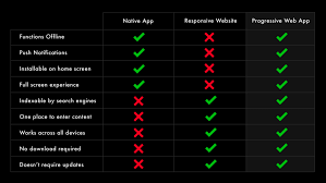 As the name suggests, they use browser feature detection to implement progressive enhancement, ensuring compatibility across platforms. Seo For Progressive Web Apps Pwa Builtvisible