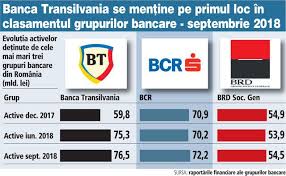Topul Grupurilor Bancare Din Romania La Finalul Lui 2018 Surpriza Din Clasament Ziarul Financiar Romani Ziar și Gene